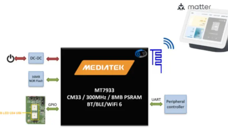 MediaTek Genio 130/130A(MT7931/MT7933) スマート ホーム マター アプリケーション ソリューション